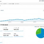 運営ブログが2年5ヶ月で初めて月間10万PVを突破！そこまでの道のりは・・・？